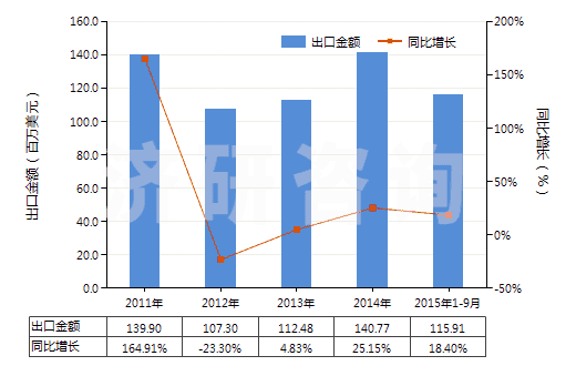 2011-2015年9月中國其他皮革制外底及鞋面的鞋靴(HS64035900)出口總額及增速統(tǒng)計 2011-2015年9月中國其他皮革制外底及鞋面的鞋靴(HS64035900)出口總額及增速統(tǒng)計